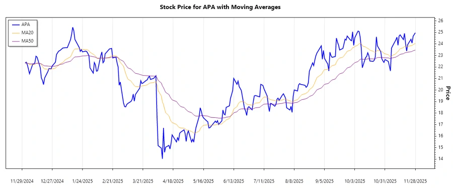 Stock chart illustrating the trend analysis