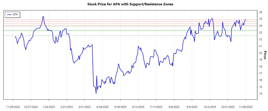 Stock chart indicating support and resistance levels