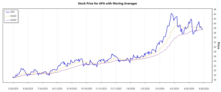 APA Corporation Stock Chart