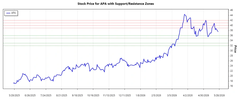 APA Corporation Support & Resistance Chart
