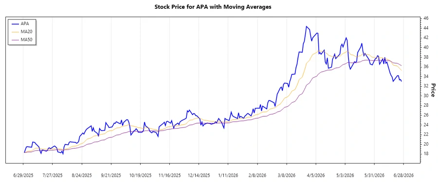 APA Corporation Stock Trend