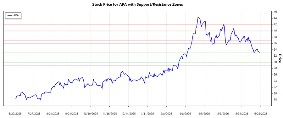 APA Corporation Support & Resistance Levels