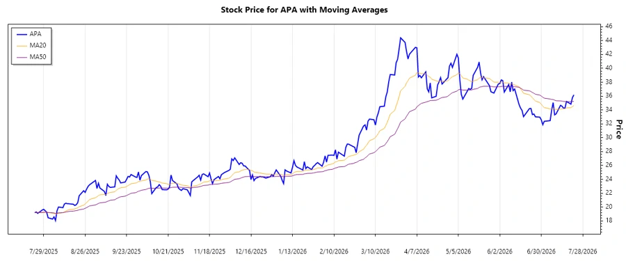Trend Analysis Chart