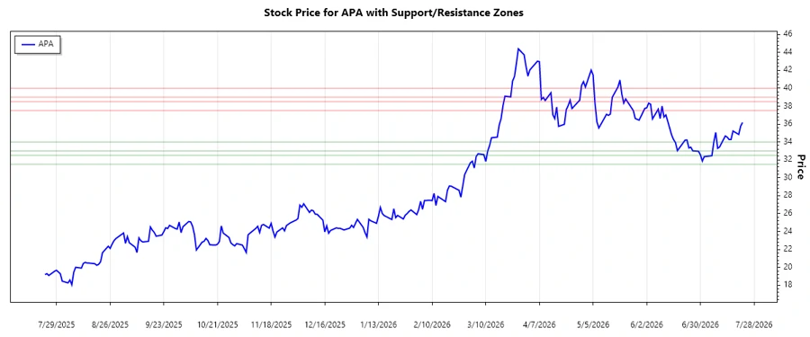 Support and Resistance Analysis