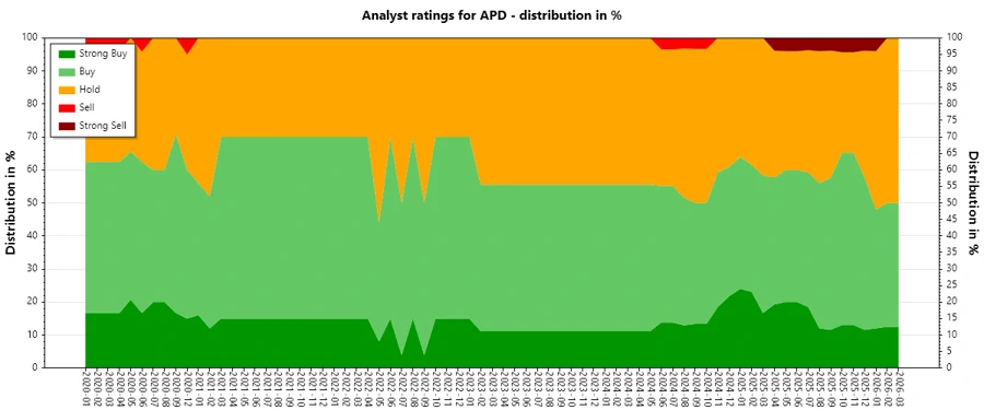 APD Analyst Ratings History