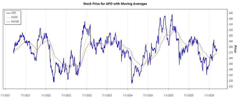 APD Stock Price Chart