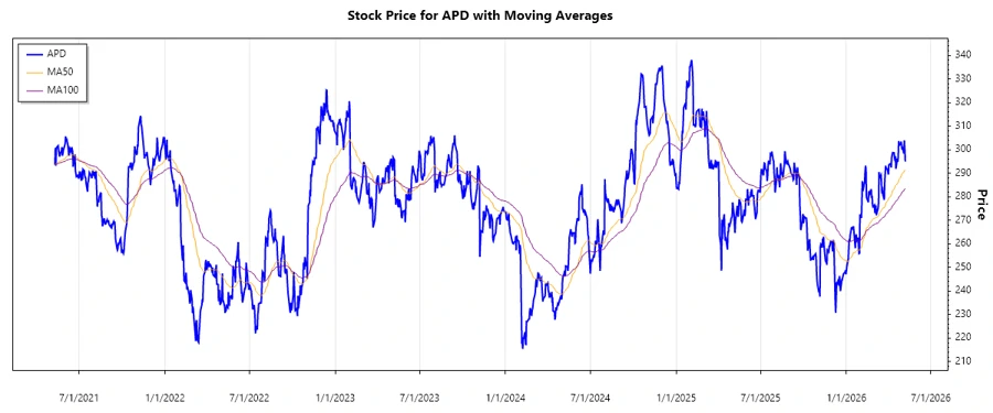 Stock Chart