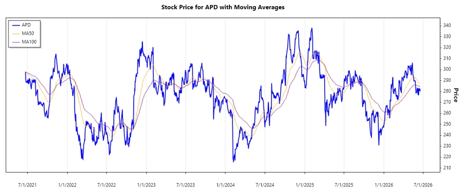APD Stock Chart