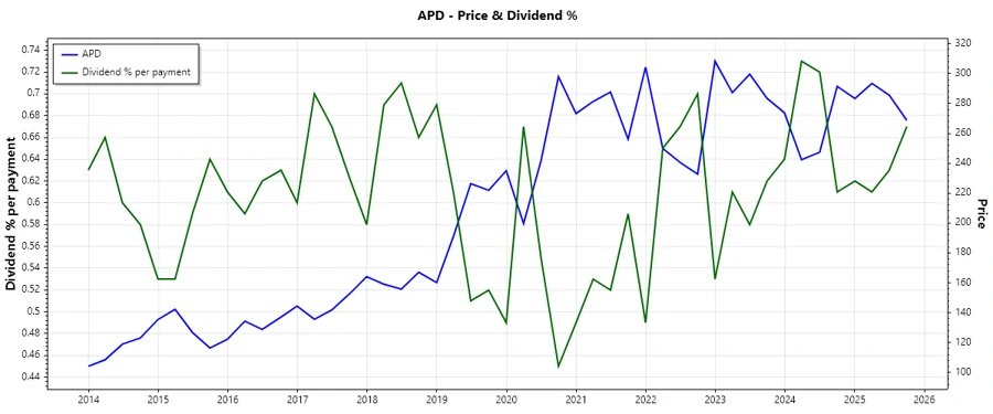 Dividend History Chart