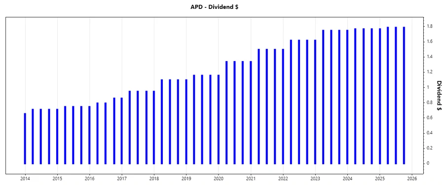 Dividend Growth Chart