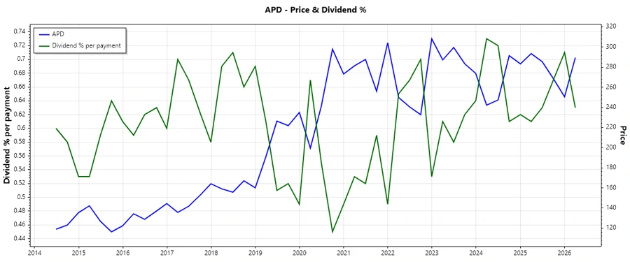 Dividend History Chart