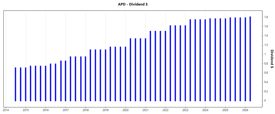 Dividend Growth Chart