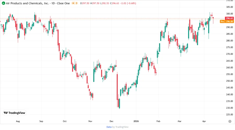 Stock Price Development Chart