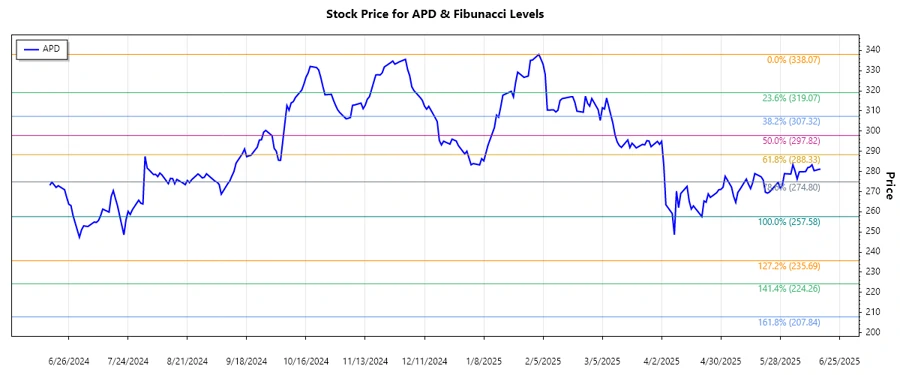 Stock Chart of Air Products and Chemicals, Inc.