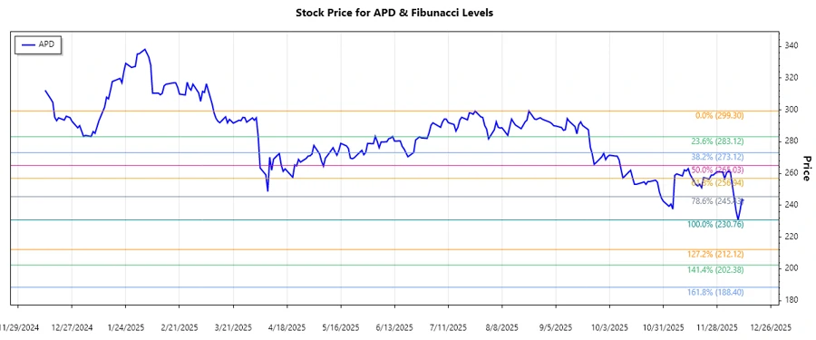 APD Stock Chart