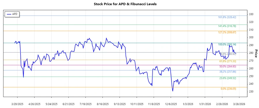 Stock chart for APD