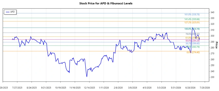 Fibonacci Retracement Chart for APD