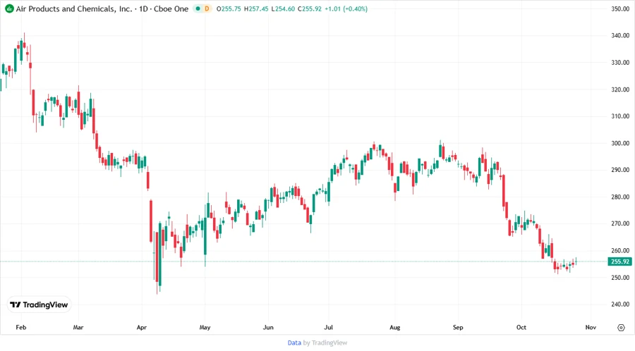 Stock Price Chart for Air Products and Chemicals, Inc.