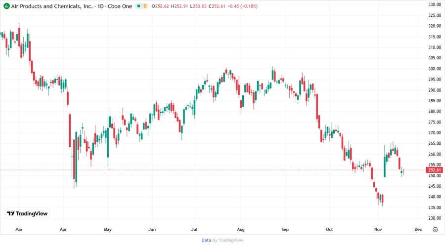 APD Stock Price Chart