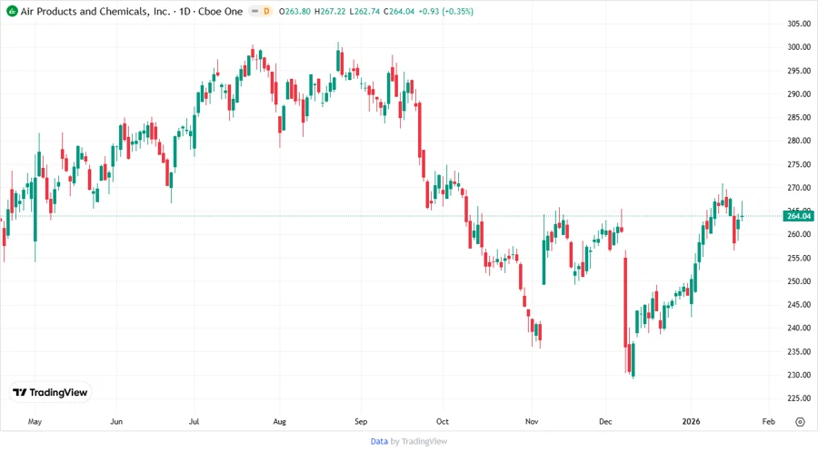APD Stock Chart - Analyst Price Targets