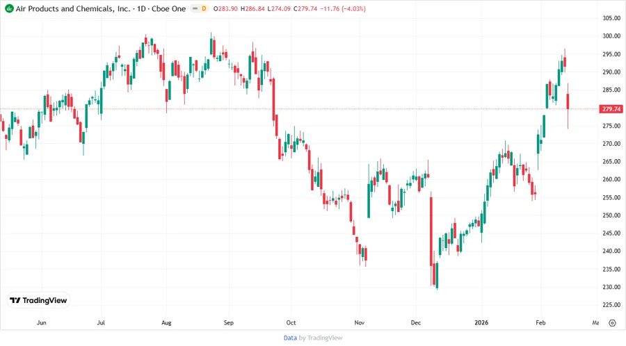APD stock price chart