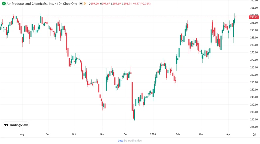 APD Stock Price Chart