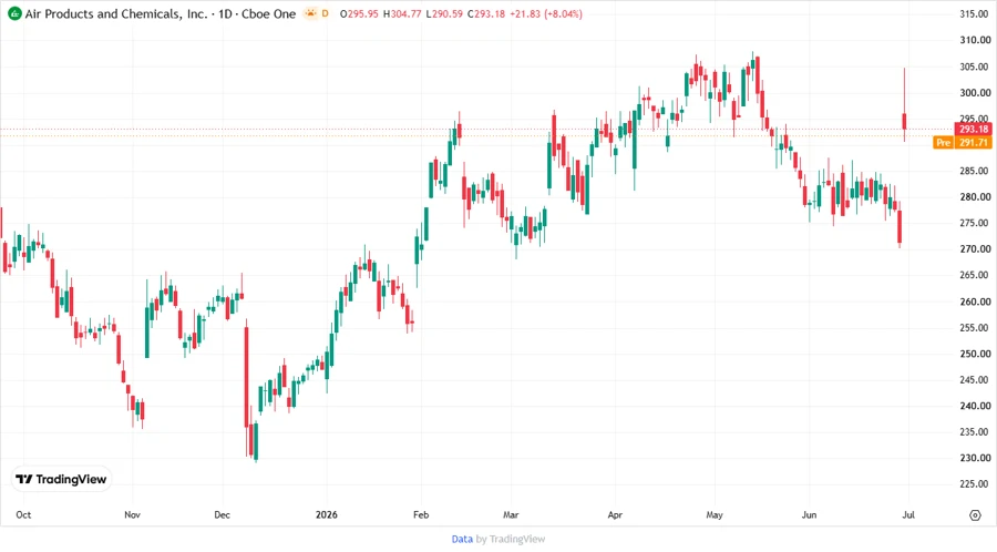 APD Stock Chart