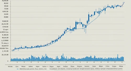 APD: Trend with Support and Resistance Levels - Air Products and Chemicals Inc