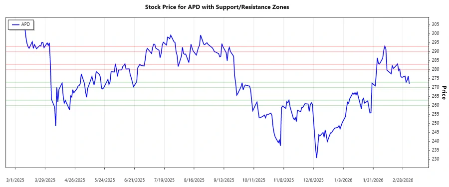 Support and Resistance Zones