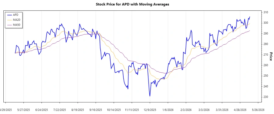 Stock Chart