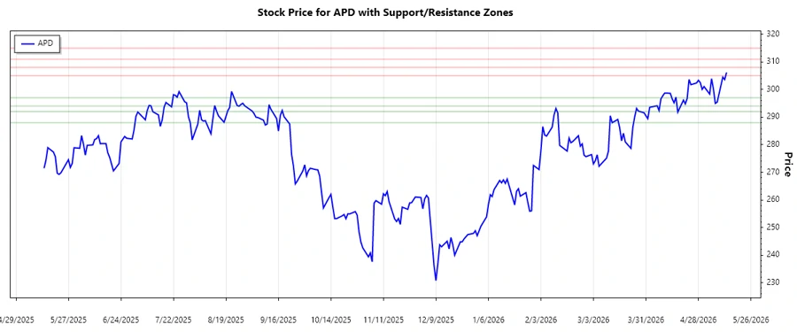 Support and Resistance Chart