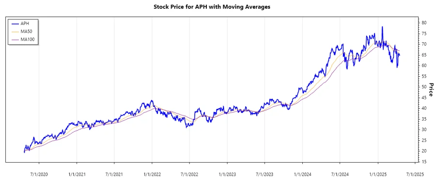 Stock Chart