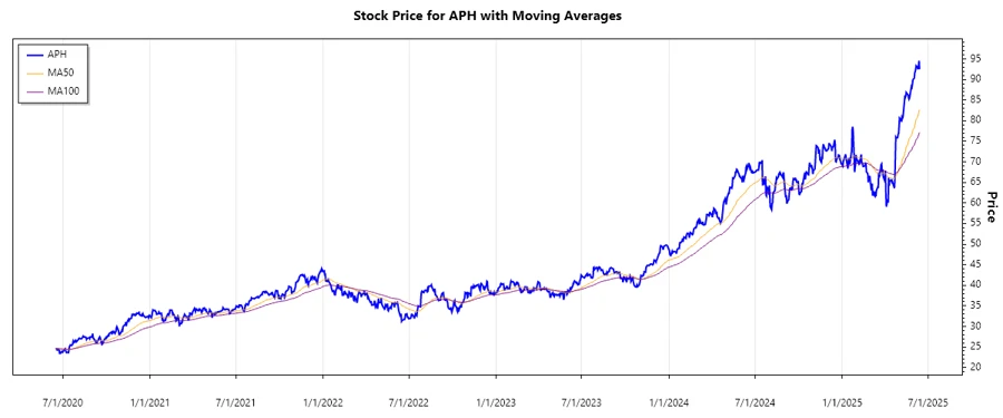 Amphenol Corporation Stock Chart