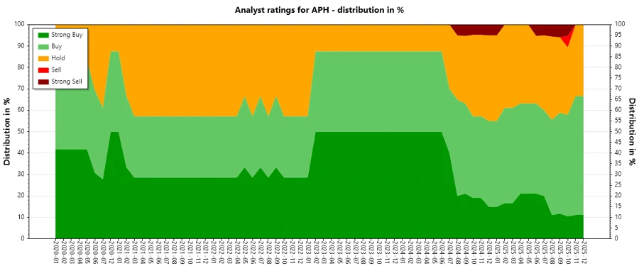 Historical analyst ratings trend