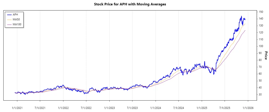 Amphenol Corporation stock chart