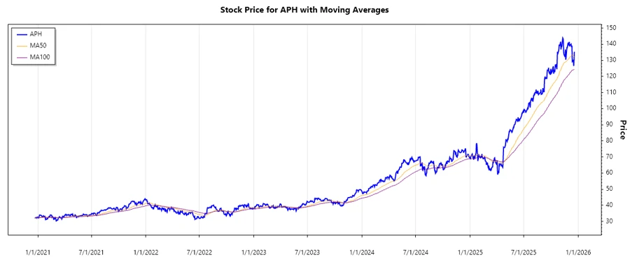 Amphenol Stock Chart