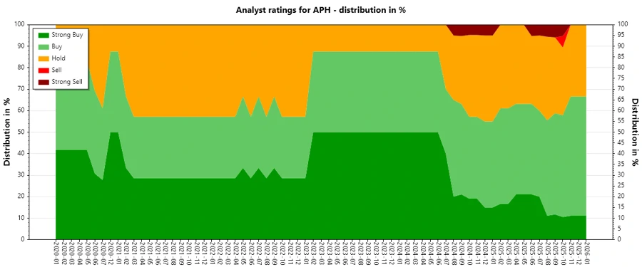Analyst Ratings History