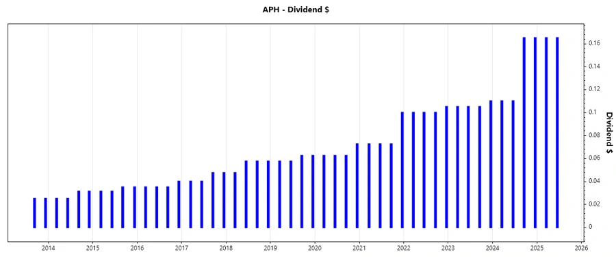 Dividend Growth Chart