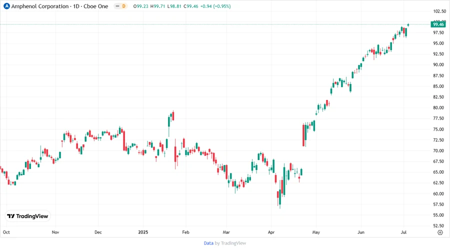 Price Development Chart