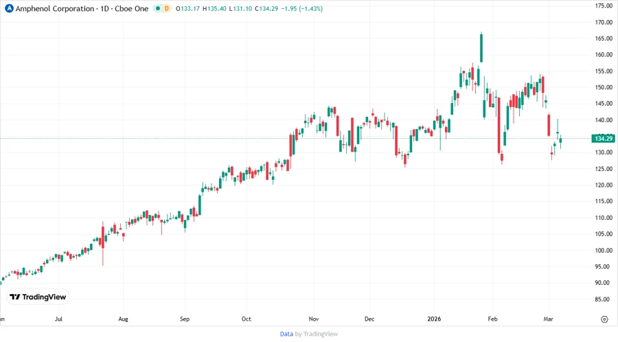 Price development chart for Amphenol Corporation