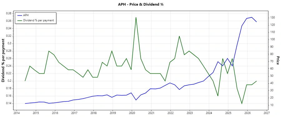 Dividend History Chart