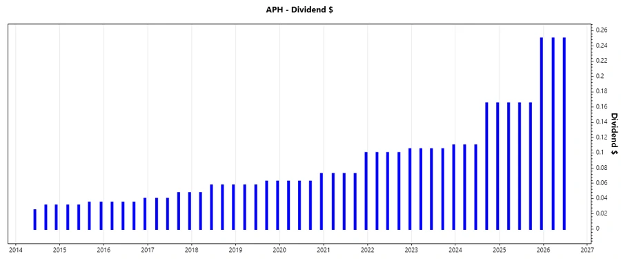 Dividend Growth Chart