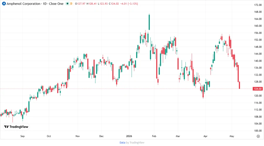 Price Development Chart