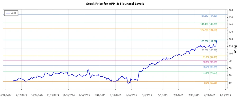 Amphenol Corporation Stock Chart