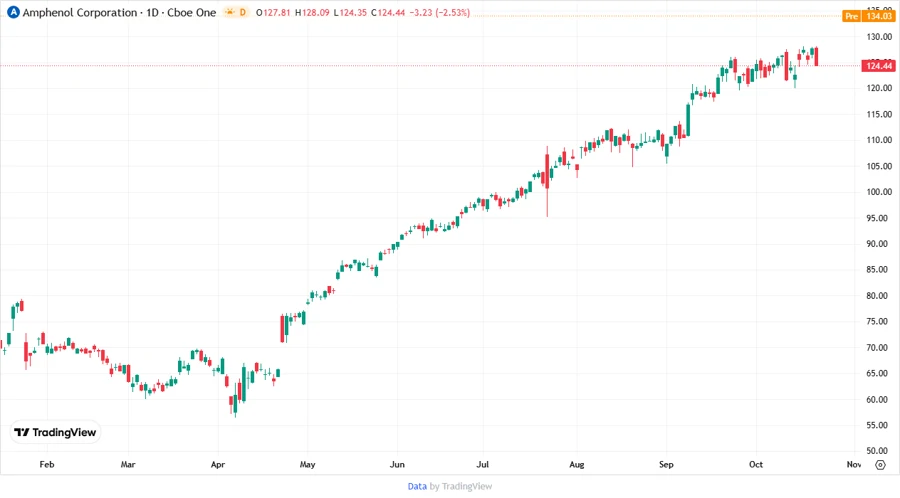 Amphenol Stock Chart