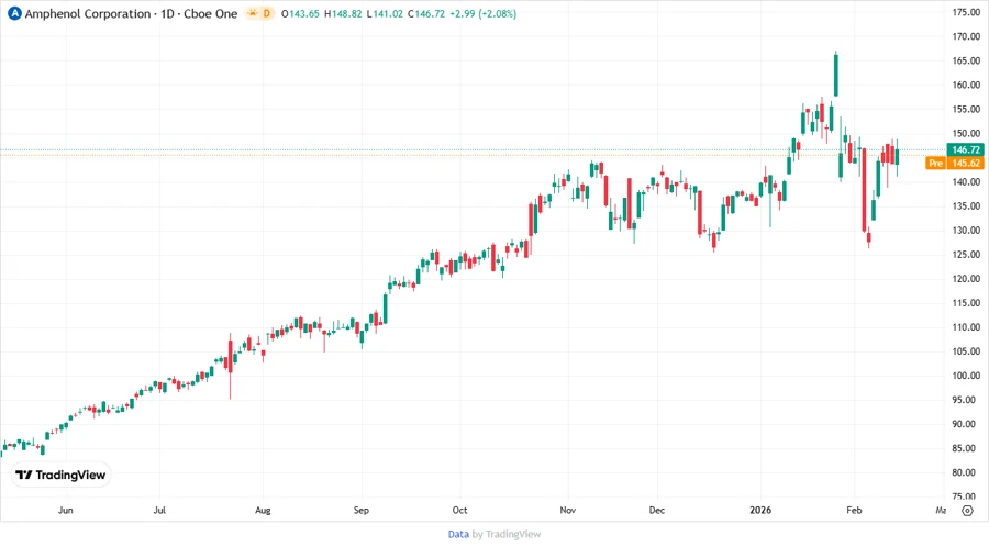 Stock chart for Amphenol Corporation