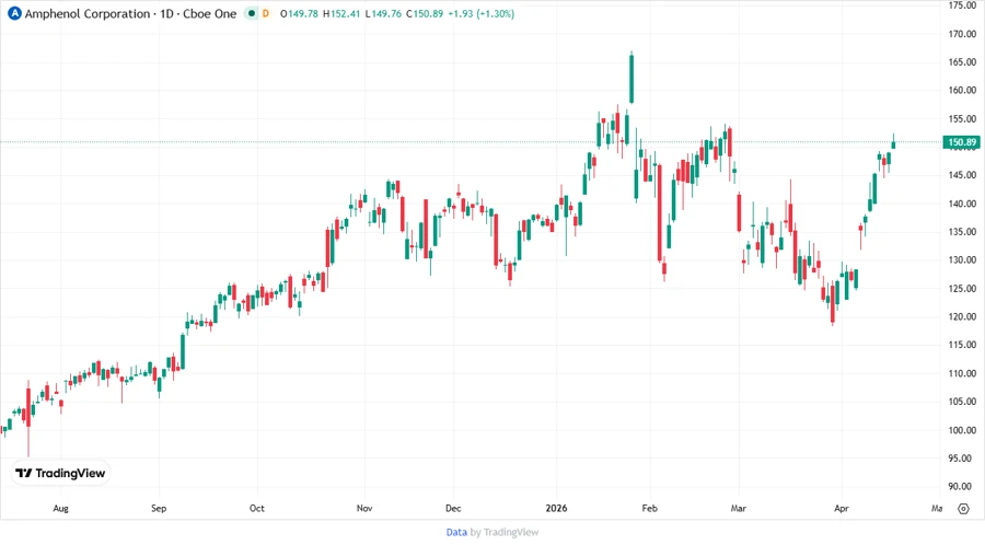 Stock chart for Amphenol Corporation