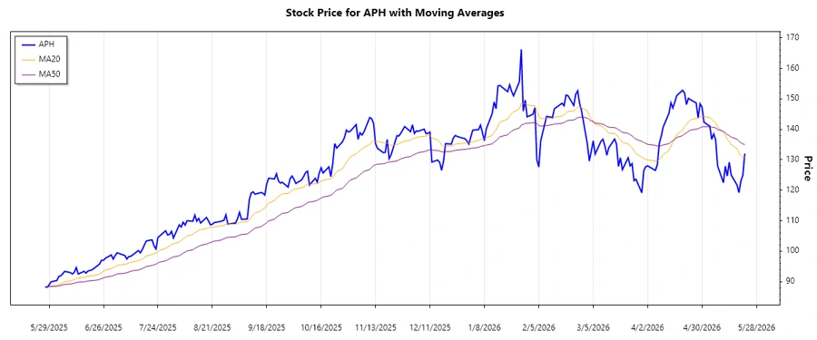 Amphenol Corporation Trend Chart