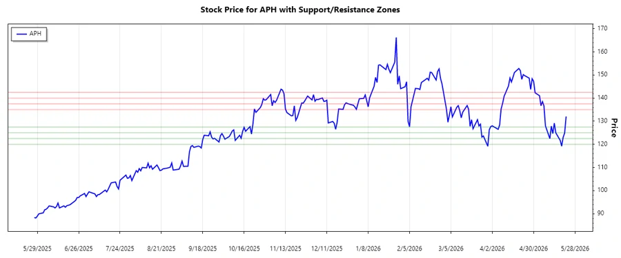 Amphenol Corporation Support and Resistance Chart
