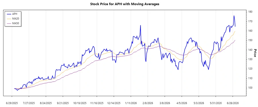Amphenol Corporation Stock Trend Chart